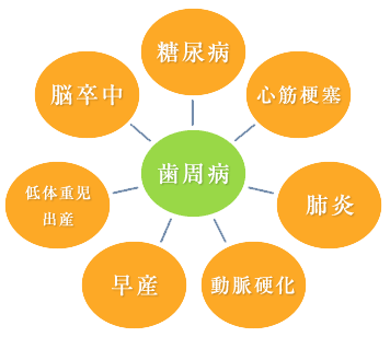 歯周病